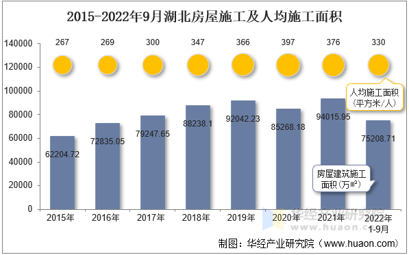 2015-2022年9月湖北房屋施工及人均施工面积