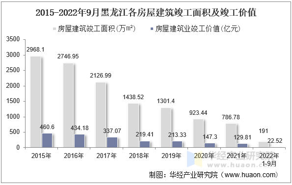 2015-2022年9月黑龙江各房屋建筑竣工面积及竣工价值