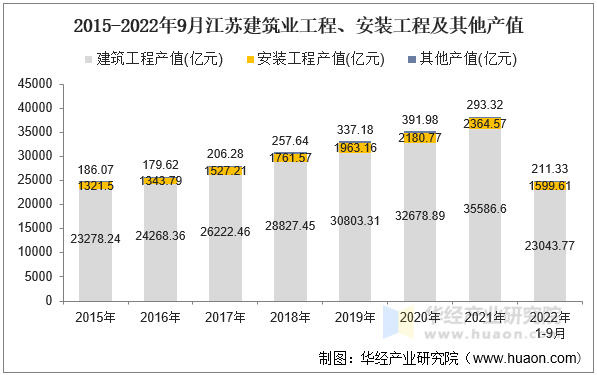 2015-2022年9月江苏建筑业工程、安装工程及其他产值