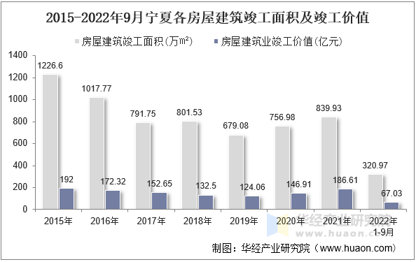 2015-2022年9月宁夏各房屋建筑竣工面积及竣工价值