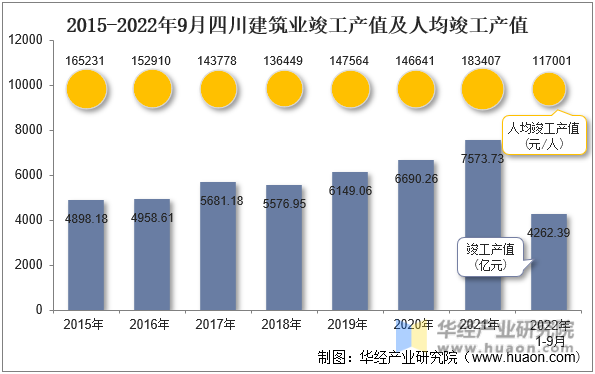 2015-2022年9月四川建筑业竣工产值及人均竣工产值