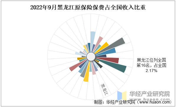 2022年9月黑龙江原保险保费占全国收入比重