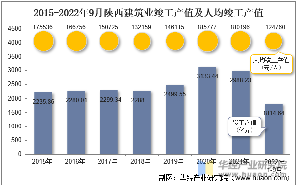 2015-2022年9月陕西建筑业竣工产值及人均竣工产值