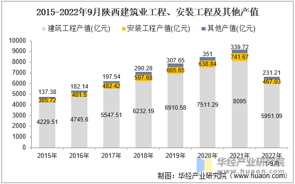 2015-2022年9月陕西建筑业工程、安装工程及其他产值
