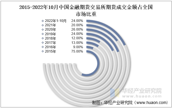 2015-2022年10月中国金融期货交易所期货成交金额占全国市场比重