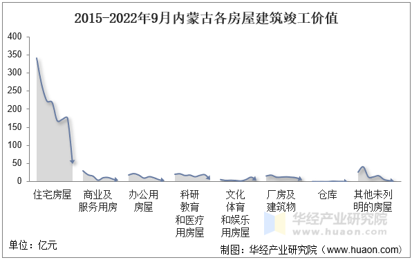 2015-2022年9月内蒙古各房屋建筑竣工价值