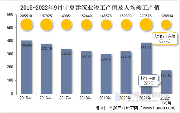 2015-2022年9月宁夏建筑业竣工产值及人均竣工产值