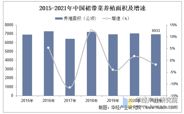 2015-2021年中国裙带菜养殖面积及增速