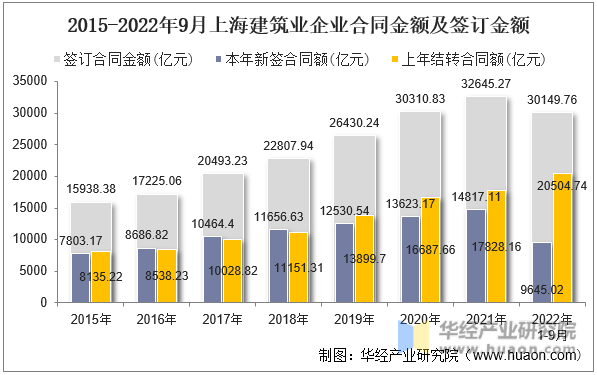 2015-2022年9月上海建筑业企业合同金额及签订金额
