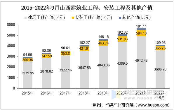 2015-2022年9月山西建筑业工程、安装工程及其他产值