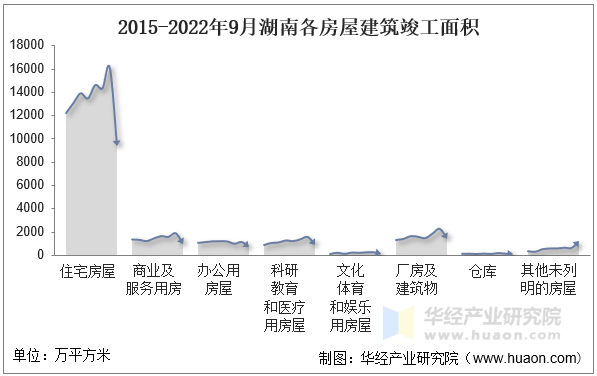 2015-2022年9月湖南各房屋建筑竣工面积