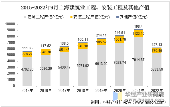 2015-2022年9月上海建筑业工程、安装工程及其他产值
