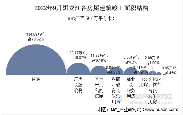 2022年9月黑龙江各房屋建筑竣工面积结构