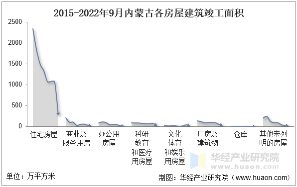 2015-2022年9月内蒙古各房屋建筑竣工面积