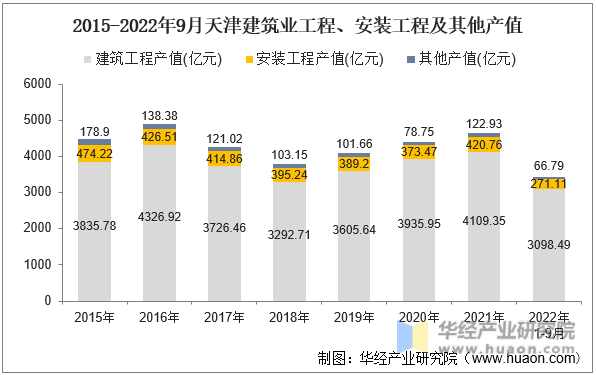 2015-2022年9月天津建筑业工程、安装工程及其他产值