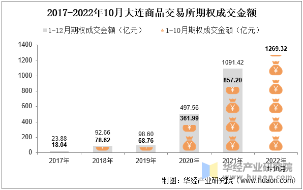 2017-2022年10月大连商品交易所期权成交金额