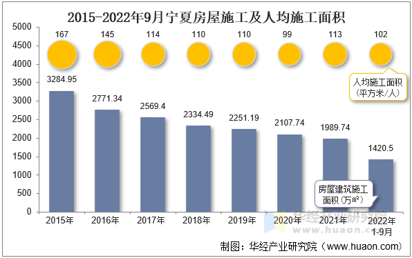 2015-2022年9月宁夏房屋施工及人均施工面积