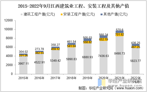 2015-2022年9月江西建筑业工程、安装工程及其他产值