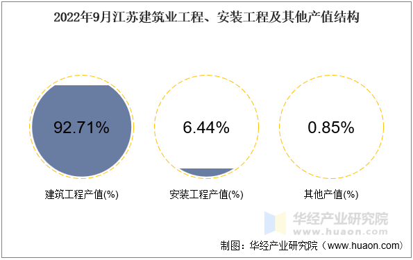 2022年9月江苏建筑业工程、安装工程及其他产值结构