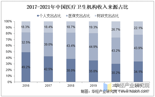 2017-2021年中国医疗卫生机构收入来源占比