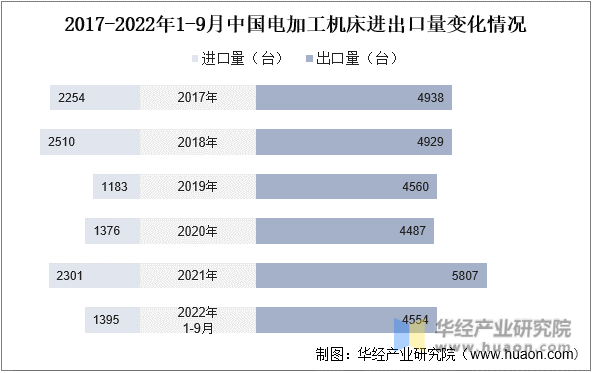 2017-2022年1-9月中国电加工机床进出口量变化情况