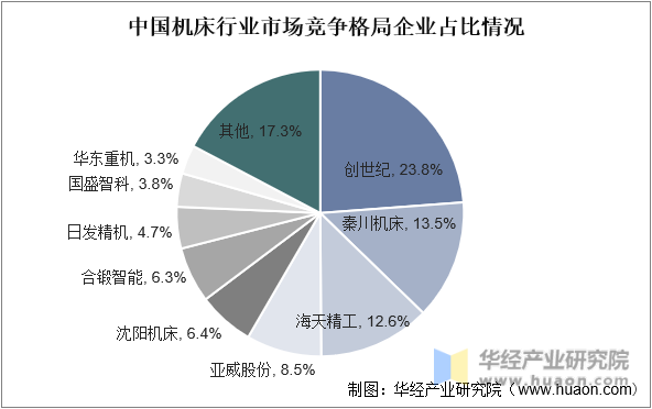 中国机床行业市场竞争格局企业占比情况