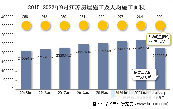 2015-2022年9月江苏房屋施工及人均施工面积