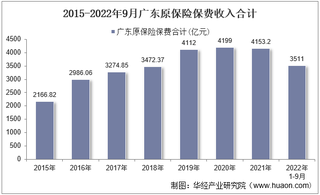 2022年9月广东原保险保费及各险种收入统计分析