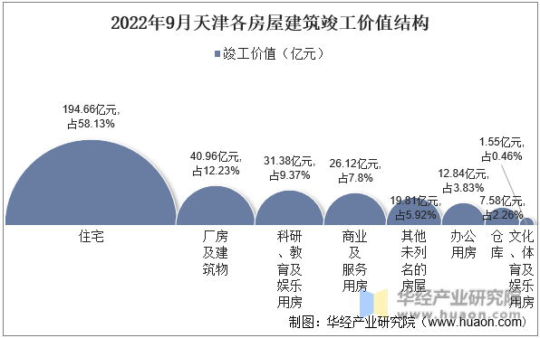 2022年9月天津各房屋建筑竣工价值结构