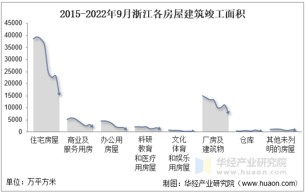 2015-2022年9月浙江各房屋建筑竣工面积