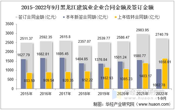 2015-2022年9月黑龙江建筑业企业合同金额及签订金额