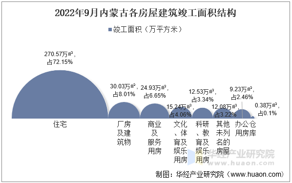 2022年9月内蒙古各房屋建筑竣工面积结构