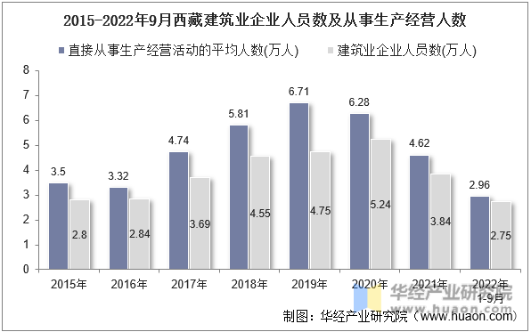 2015-2022年9月西藏建筑业企业人员数及从事生产经营人数
