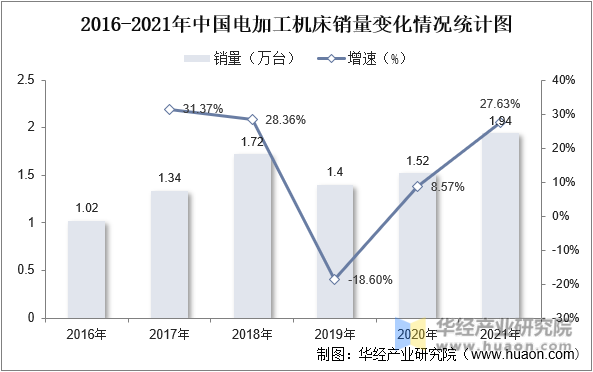 2016-2021年中国电加工机床销量变化情况统计图