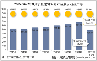 2022年9月宁夏建筑业企业总产值、企业概况及各产业竣工情况统计分析