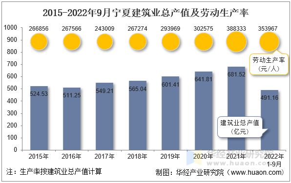 2015-2022年9月宁夏建筑业总产值及劳动生产率