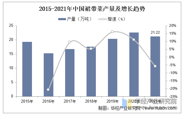 2015-2021年中国裙带菜产量及增长趋势