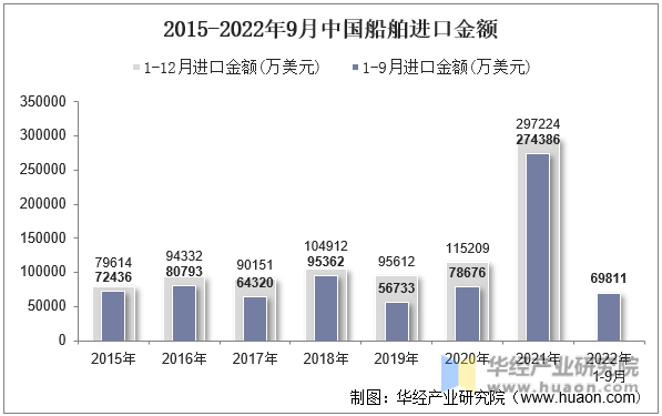 2015-2022年9月中国船舶进口金额