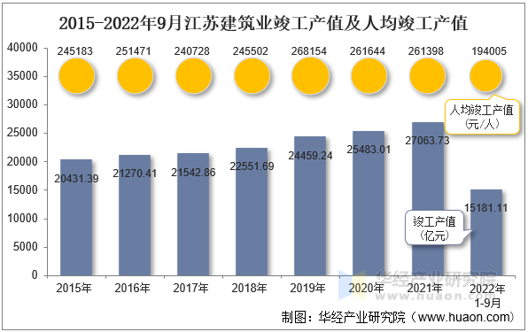 2015-2022年9月江苏建筑业竣工产值及人均竣工产值