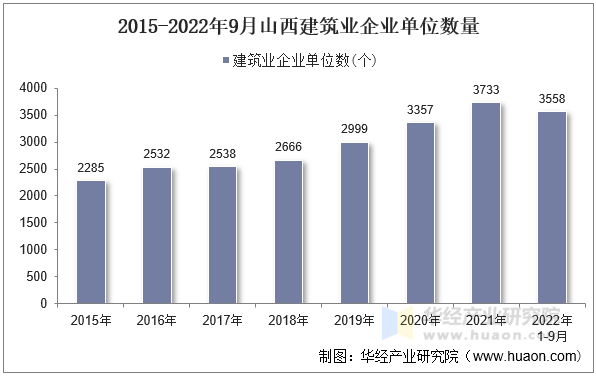 2015-2022年9月山西建筑业企业单位数量