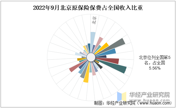 2022年9月北京原保险保费占全国收入比重