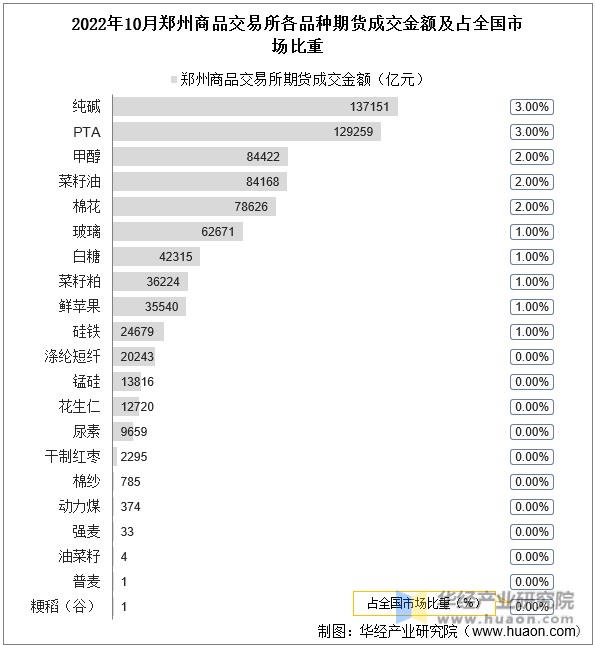 2022年10月郑州商品交易所各品种期货成交金额及占全国市场比重