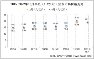 2022年10月草鱼（1-2公斤）集贸市场价格当期值为19.21元/公斤，环比增长0.2%，同比下降6.4%