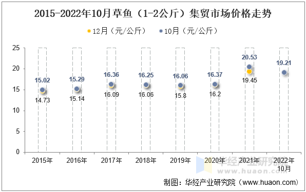 2015-2022年10月草鱼（1-2公斤）集贸市场价格走势