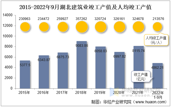 2015-2022年9月湖北建筑业竣工产值及人均竣工产值