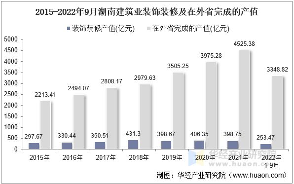 2015-2022年9月湖南建筑业装饰装修及在外省完成的产值