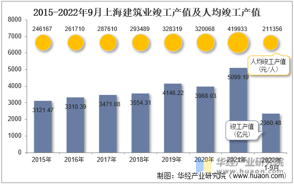 2015-2022年9月上海建筑业竣工产值及人均竣工产值