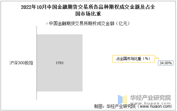 2022年10月中国金融期货交易所各品种期权成交金额及占全国市场比重