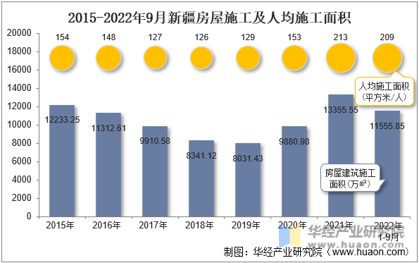 2015-2022年9月新疆房屋施工及人均施工面积