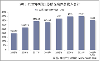 2022年9月江苏原保险保费及各险种收入统计分析